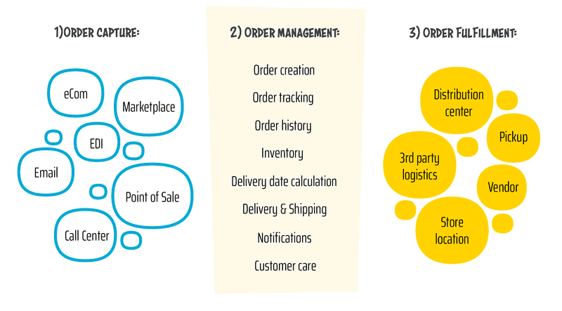 Tilausten- ja toimitusten hallinta